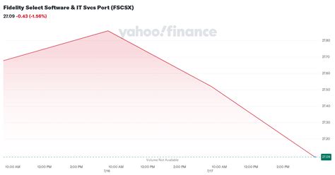 Fidelity Select Software & IT Svcs Port (FSCSX) .